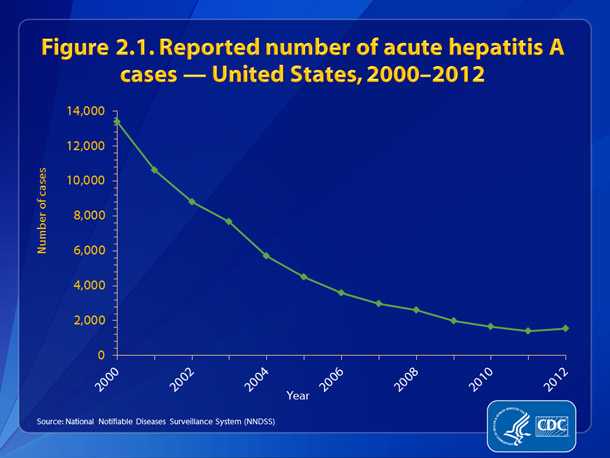 Figure 2.1. Reported number of acute hepatitis A cases — United States, 2000-2012 •	The number of reported cases of acute hepatitis A declined by 88%, from 13,397 in 2000 to 1,562 in 2012.