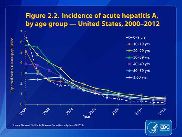 Figure 2.2. Incidence of acute, hepatitis A, by age group — United States, 2000-2012 •	Rates of acute hepatitis A declined for all age groups from 2000-2012.