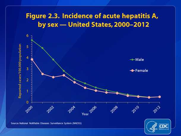 Figure 2.3. 	Incidence of acute, hepatitis A, by sex — United States, 2000-2012 •	Since 2003, the rate of acute hepatitis A among males decreased and by 2012 was similar to that in females. 