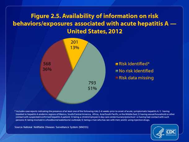 Figure 2.5. Availability of information on risk behaviors/exposures associated with acute hepatitis A — United States, 2012 •	Of the 1,562 case reports of acute hepatitis A received by CDC during 2012, a total of 568 (36%) cases did not include a response (i.e., a “yes” or “no” response to any of the questions about risk behaviors and exposures) to enable assessment of risk behaviors or exposures.
