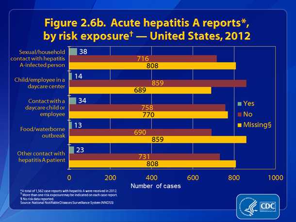 Slide 2.6b. Acute hepatitis A reports, by risk exposure — United States, 2012.  Acute, hepatitis A reports, by risk exposure — United States, 2012