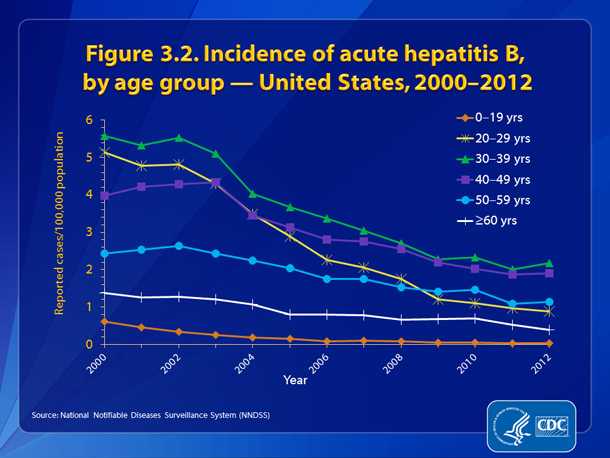 Figure 3.2. 	Incidence of acute hepatitis B, by age group — United States, 2000-2012 •	Declines in reported cases of hepatitis B were observed in all age groups.