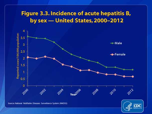 Figure 3.3. Incidence of acute hepatitis B, by sex — United States, 2000-2012 •	While the incidence rate of acute hepatitis B remained higher for males than for females, the gap has narrowed from 2002-2012. 