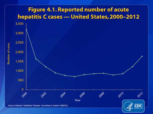 Figure 4.1. Reported number of acute hepatitis hepatitis C cases — United States, 2000-2012  •	The number of reported cases of acute hepatitis C declined rapidly until 2003 and remained steady until 2010.  However, from 2010 to 2011 there was a 45% increase in the number of reported hepatitis C (from 850 to 1,229 cases) and another 45% increase from 2011 to 2012 (from 1,229 to 1,778 cases), representing a 75% increase from 2010-2012.