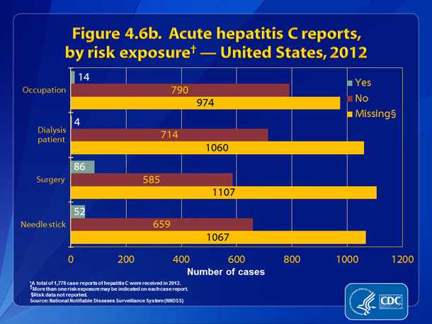 Figure 4.6b. Acute hepatitis C reports, by risk exposure — United States, 2012.  Figure 4.6b presents patient engagement in selected exposures during the incubation period, 2 weeks to 6 months prior to onset of symptoms.