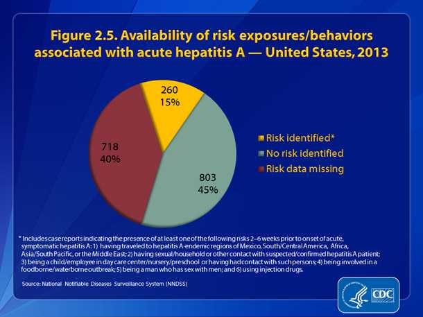 Figure 2.5. Availability of information on risk exposures/behaviors associated with hepatitis A – United States, 2013