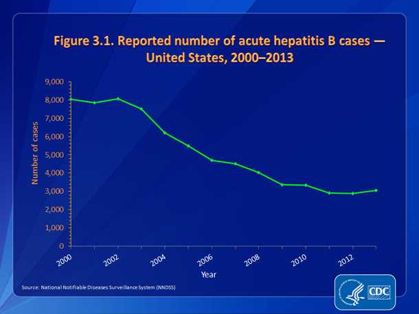 Figure 3.1. Reported number of acute hepatitis B cases — United States, 2000-2013