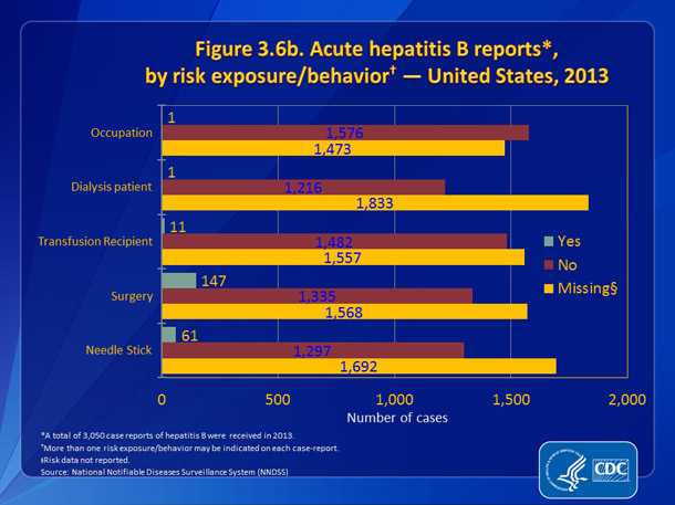 Figure 3.6b. Acute hepatitis B reports, by risk exposure/behavior — United States, 2013