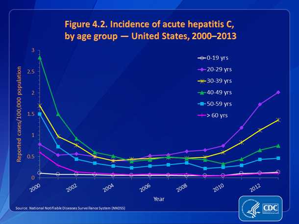 Figure 4.2. Incidence of acute hepatitis C, by age group — United States, 2000-2013