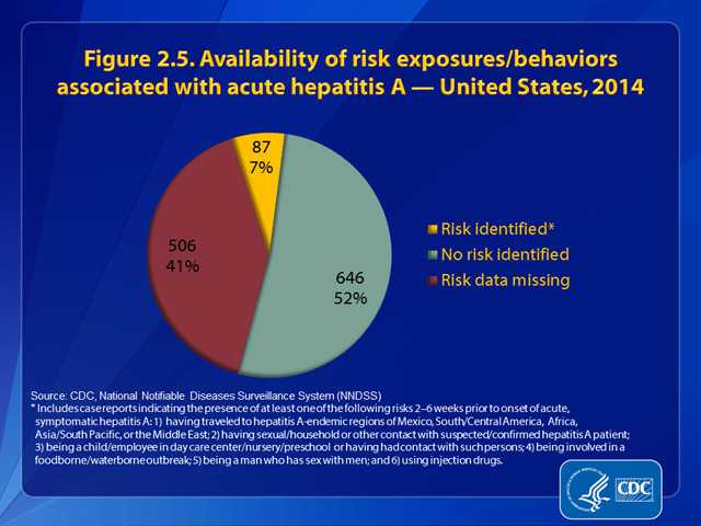 Figure 2.5. Availability of information on risk exposures/behaviors associated with hepatitis A — United States, 2014