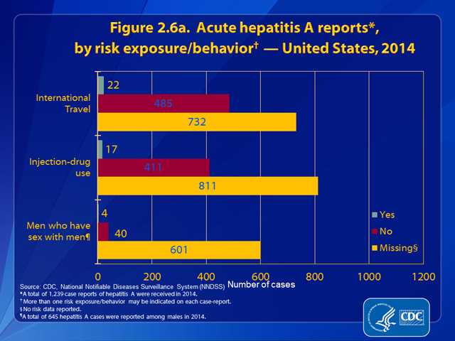 Figure 2.6a. Hepatitis A reports, by risk exposure/behavior – United States, 2014