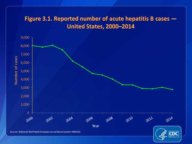 Figure 3.2. Incidence of acute hepatitis B, by age group — United States, 2000–2014