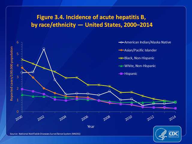 Figure 3.4. Incidence of acute hepatitis B, by race/ethnicity — United States, 2000–2014