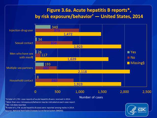 Figure 3.6a. Acute hepatitis B reports, by risk exposure/behavior — United States, 2014