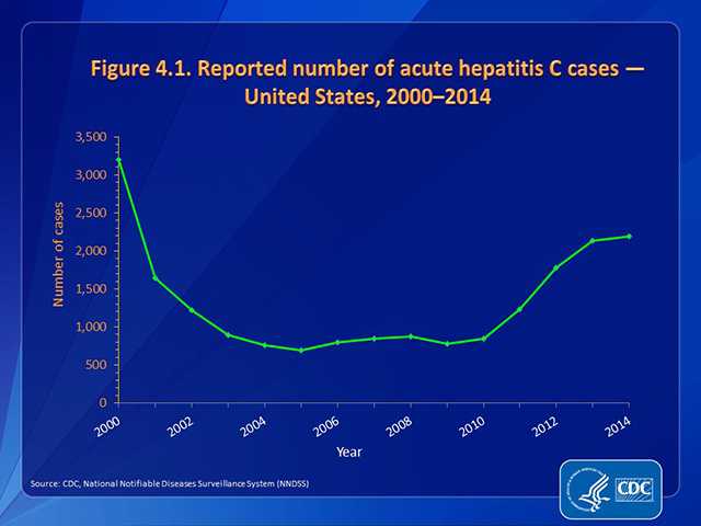 Figure 4.1. Reported number of acute hepatitis C cases — United States, 2000–2014