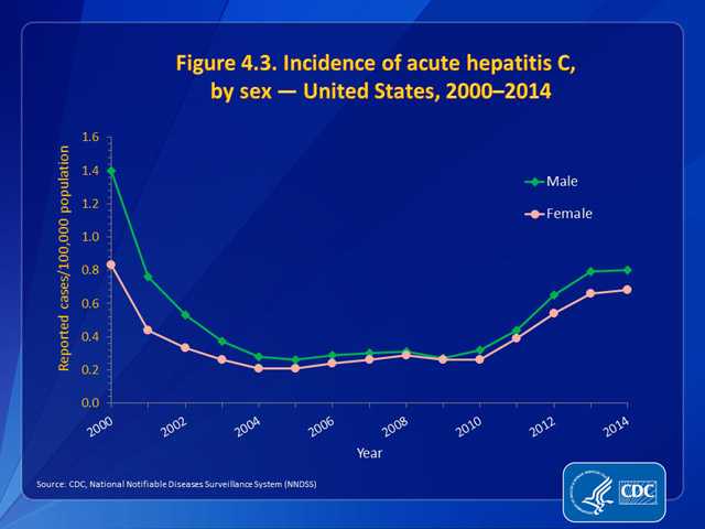 Figure 4.3. Incidence of acute hepatitis C, by sex — United States, 2000–2014