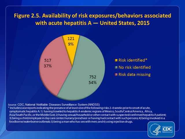 Figure 2.5. Availability of information on risk exposures/behaviors associated with hepatitis A — United States, 2015
