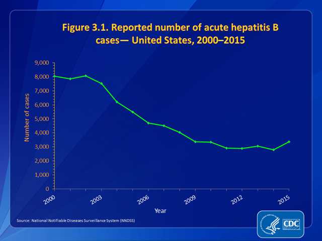 Figure 3.1. Reported number of acute hepatitis B cases — United States, 2000–2015