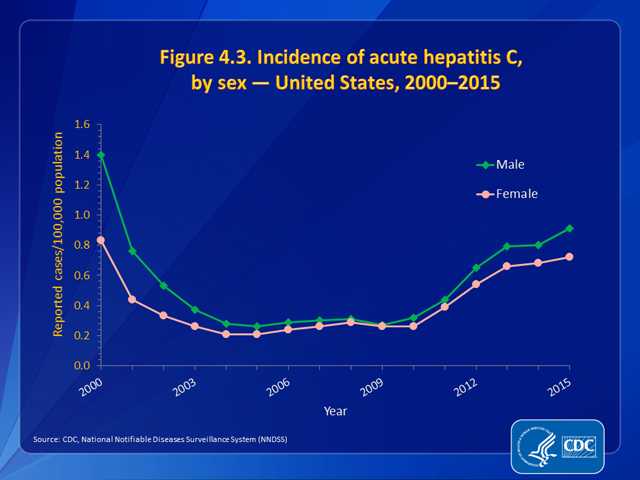 Figure 4.3. Incidence of acute hepatitis C, by sex — United States, 2000–2015