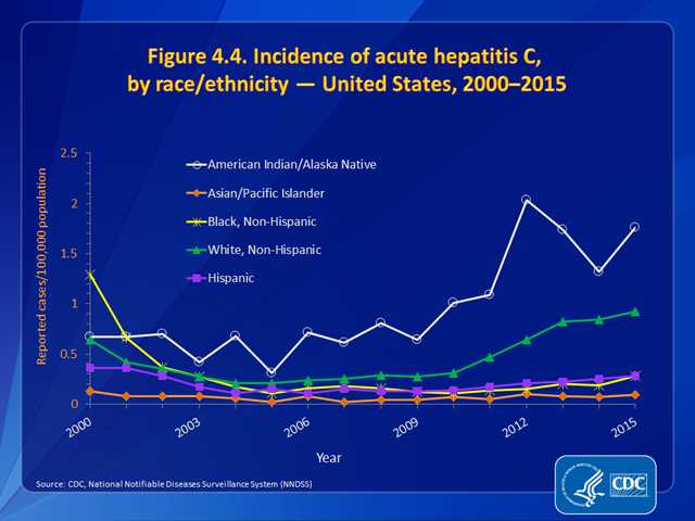 Figure 4.4. Incidence of acute hepatitis C, by race/ethnicity — United States, 2000–2015