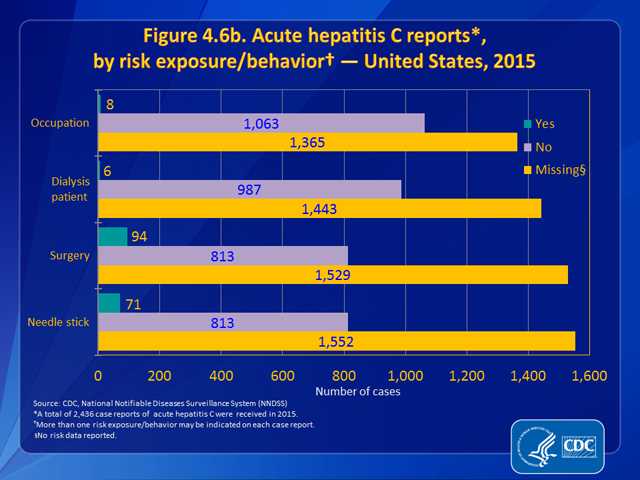Figure 4.6b. Acute hepatitis C reports, by risk exposure/behavior — United States, 2015