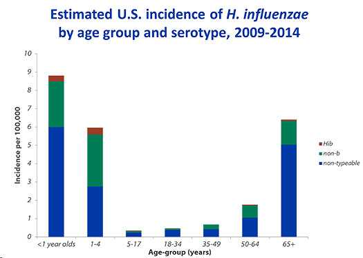 This bar chart describes estimated U.S. incidence of Haemophilus influenzae by age-group from 2009 to 2014.