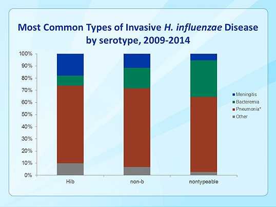 Most Common Types of Severe Haemophilus influenzae Disease, 1999-2008.