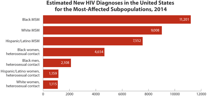 	Bar chart shows the estimated new HIV diagnoses in the United States in 2014 for the most-affected subpopulations. Black men who have sex with men = 11,201. White men who have sex with men = 9,008. Hispanic/Latino men who have sex with men = 7,552. Black heterosexual women = 4,654. Black heterosexual men = 2,108. Hispanic/Latina heterosexual women = 1,159. White heterosexual women = 1,115. 