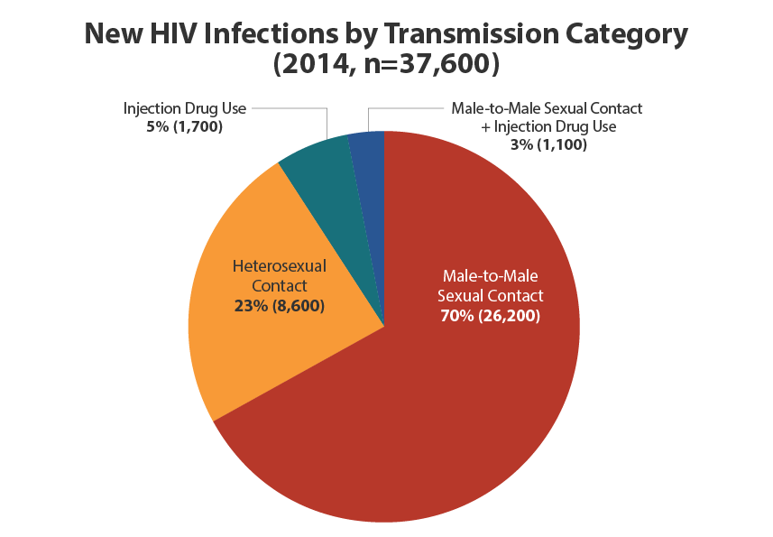 Pie chart shows the number of new HIV diagnoses in the United States in 2014 by transmission category. New infections=37,600. Injection drug use = 5% (1,700). Male-to-male sexual contact and injection drug use= 3% (1,100). Heterosexual contact=23% (8,600). Male-to-male sexual contact=70% (26,200).