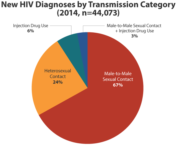 	This pie chart shows new HIV diagnoses in 2014 by transmission category. The total estimated number of new HIV diagnoses in 2014 was 44,073. 67% were attributed to male-to-male sexual contact; 24% were attributed to heterosexual contact; 6% were attributed to injection drug use; 3% were attributed to male-to-male sexual contact and injection drug use.
