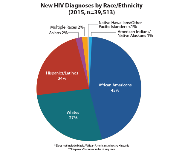 This pie chart shows new HIV diagnoses in the United States in 2015 by race/ethnicity. African Americans = 45%; whites = 27%; Hispanics/Latinos = 24%; Asians = 2%; Multiple Races = 2%; American Indians/Native Alaskans = 1%; Native Hawaiians/Other Pacific Islanders = <1%.