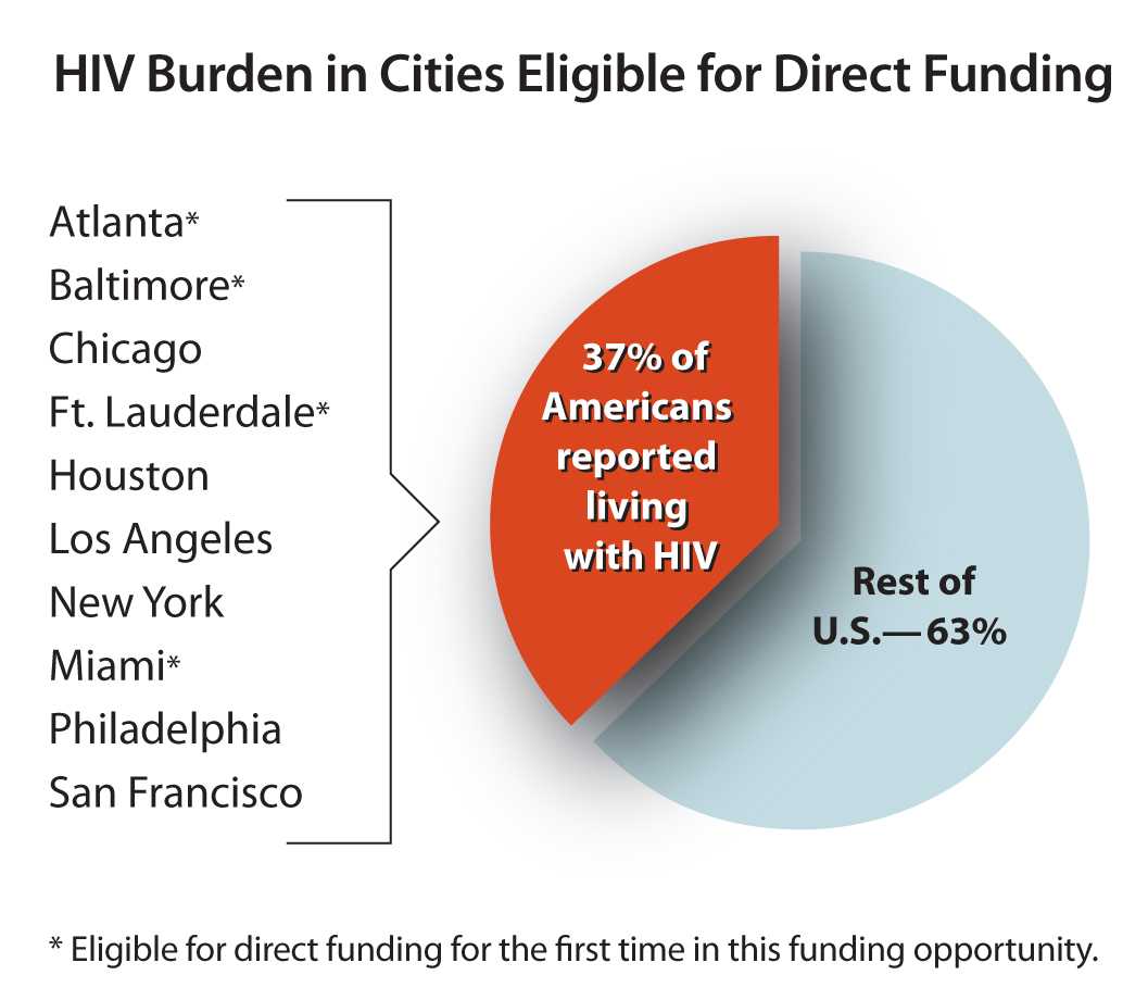 This pie chart shows that 37 % of Americans reported living with HIV live in the 10 cities eligible for direct funding. 63% of Americans reported living with HIV live in the rest of the United States