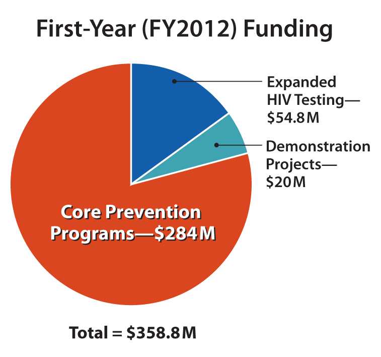This is a pie chart showing the breakdown of first year funding (total budget $358.8 million): $284 million to Core prevention programs, $54.8 million to Expanded HIV testing and $20 million to demonstration projects