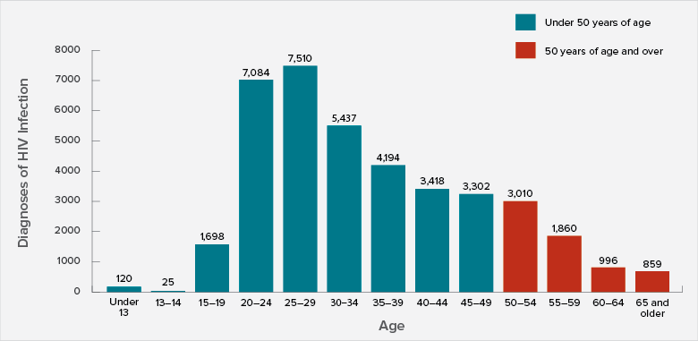 Bar chart shows the estimated diagnoses of HIV infection by age in the United States (2015). Under 13= 120, 13-14=25, 15-19=1,698, 20-24=7,084, 25-29=7,510, 30-34=5,437, 35-39=4,194, 40-44=3,418, 45-49=3,302, 50-54=3,010, 55-59=1,860, 60-64=996, 65 and Older=859