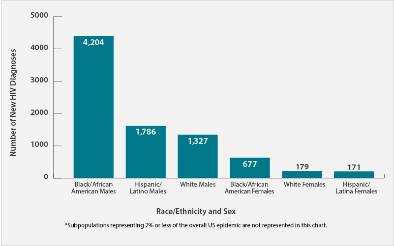 Bar chart shows the number of new HIV diagnoses in the United States in 2015 for the most-affected subpopulations. Black/African American Males = 4,204. Hispanic/Latino Males = 1,786. White Males = 1,327. Black/African American Females = 677. White Females = 179. Hispanic/Latina Females = 171.