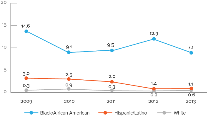This chart shows rates of perinatally acquired HIV infections by year of birth and mother’s race/ethnicity from 2009 to 2013. In 2009, Black/ African American = 14.6, Hispanic/ Latina = 3.0, White = 0.3. In 2010, Black/ African American = 9.1, Hispanic/ Latina = 2.5, White = 0.9. In 2011, Black/ African American = 9.5, Hispanic/ Latina = 2.0, White = 0.3. In 2012, Black/ African American = 12.9, Hispanic/ Latina = 1.4, White = 0.2. In 2013, Black/ African American = 7.1, Hispanic/ Latina = 1.1, White = 0.6. 