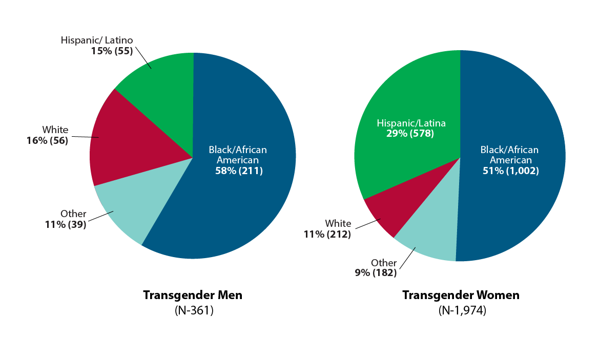 These pie charts show new HIV diagnoses among transgender people in the United States in 2015 by race/ethnicity. Among transgender men, there were 361 new HIV diagnoses in 2015. 58% were black/African American, 16% were white, 15% were Hispanic/Latino, and 11% were other. Among transgender women, there were 1,974 new HIV diagnoses in 2015. 51% were black/African American, 29% were Hispanic/Latina, 11% were white, and 9% were other. 