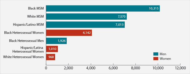 Bar chart shows the estimated new HIV diagnoses in the United States in 2015 for the most-affected subpopulations. Black men who have sex with men = 10,315. White men who have sex with men = 7,570. Hispanic/Latino men who have sex with men = 7,013. Black heterosexual women = 4,142. Black heterosexual men = 1,926. Hispanic/Latina heterosexual women = 1,010. White heterosexual women = 968.