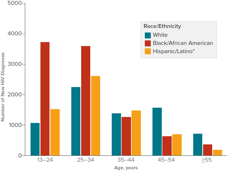 This bar chart shows the number of HIV diagnoses among men who have sex with men by race/ethnicity and age at diagnosis in the United States in 2015. White: 13-24=1,159; 25-34=2,395; 35-44=1,493; 45-54=1,637; 55 and older=886. Black: 13-24= 3,888; 25-34= 3,843; 35-44=1,305; 45-54=872; 55 and older=405. Hispanic: 13-24=1,672; 25-34=2,687; 35-44=1,502; 45-54=875; 55 and older=277.
