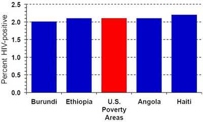 Bar chart: The x-axis reflects Burundi, Ethiopia, U.S. Poverty Areas Angola and Haiti.  The y-axis reflects Percent HIV-positive. The bar for Burundi ends 2%, Ethiopia ends at 2.1% , US poverty areas ends at 2.1%, Angola ends at 2.1 % and Haiti ends at 2.2%.