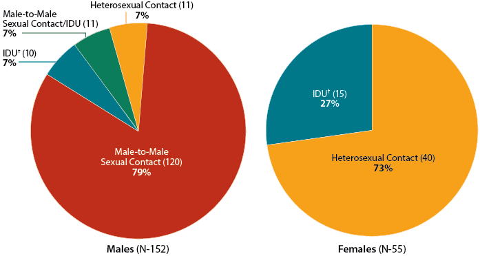 Pie charts show the estimated new HIV diagnoses among American Indians and Alaska Natives in the United States in 2014, by transmission category and sex. Total diagnoses among males = 170. Male-to-male sexual contact = 142 diagnoses, 84% of all males. Injection drug use (males) = 11 diagnoses, 6% of all males. Heterosexual contact (males) = 10 diagnoses, 6% of all males. Male-to-male sexual contact and injection drug use = 7 diagnoses, 4% of all males. Total diagnoses among females = 49. Heterosexual contact (females) = 36 diagnoses, 73% of all females. Injection drug use (females) = 13 diagnoses, 27% of all females.