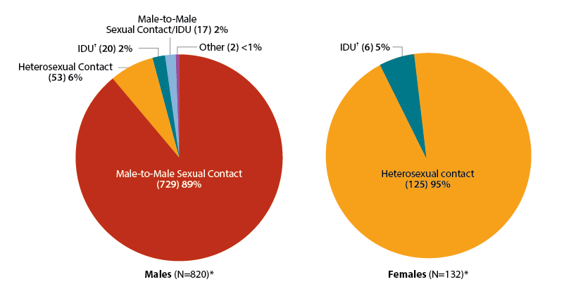 Pie chart shows the number of HIV diagnoses in 2015 among adult and adolescent Asians in the United States and 6 dependent areas by transmission category. Males: Male-to-Male sexual contact= 729. Injection Drug Use=20. Male-to-Male Sexual Contact/IDU= 17. Heterosexual Contact=53. Other=2. Females: Injection Drug Use=6 Heterosexual Contact= 125.