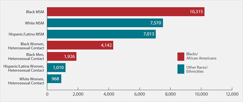 Bar chart shows the number of new HIV diagnoses in the United States in 2015 for the most-affected subpopulations. Black men who have sex with men = 10,315. White men who have sex with men = 7,570. Hispanic/Latino men who have sex with men = 7,013. Black heterosexual women = 4,142. Black heterosexual men = 1,926. Hispanic/Latina heterosexual women = 1,010. White heterosexual women =968. 