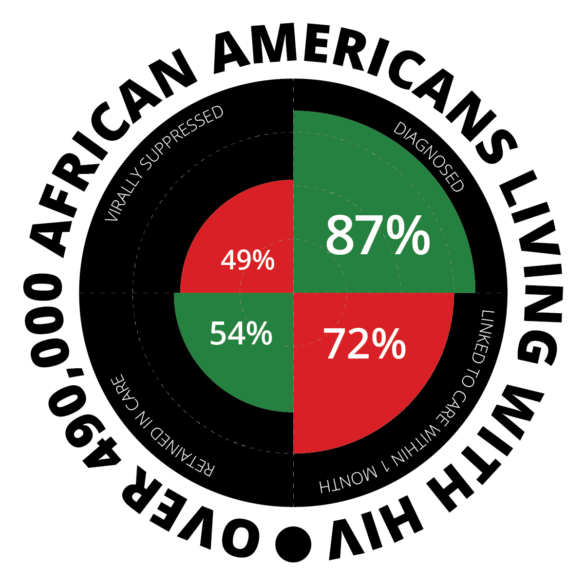 Over 490,000 African Americans living with HIV. 86% diagnosed. 40% engaged in care. 37% prescribed ART. 29% virally suppressed.