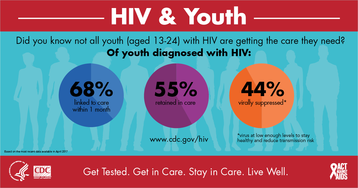 HIV and Youth : Did you know not all youth (aged 13-24) with HIV are getting the care they need? Of 60.900 youth living with HIV: 49 percent are diagnosed, 68 percent are linked to care within one month, 55 percent retained in care and 44 percent virally suppressed. Get Tested. Get in Care. Stay in Care. Live Well.