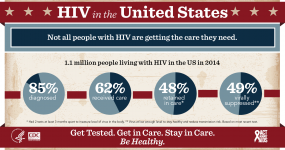 Infographic showing how many people are living with HIV in the US and what percentage are in care and virally suppressed: 1.1 million people living with HIV in 2014, 85% had been diagnosed, 62% received care, 48% were retained in care, 49% were virally suppressed.