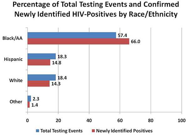 Bar chart comparing the Percentage of Total Testing Events and Confirmed Newly Identified HIV-Positives by Race/Ethnicity (Black/AA - Total Testing Events 57.4; Newly Identified Positives 66.0; Hispanic - Total Testing Events 18.3; Newly Identified Positives 14.8; White - Total Testing Events 18.4; Newly Identified Positives 14.3; Other - Total Testing Events 2.3; Newly Identified Positives 1.4)