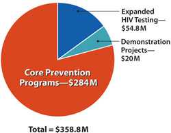 Here appears an image of a pie chart showing how the first year funds (totaling $358.8 million) for the high impact HIV prevention activities will be allocated: Expanded HIV testing - $54.8 million. Demonstration projects - $20 million. Core prevention programs - $284 million
