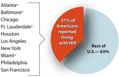 This pie chart shows that 37 % of Americans reported living with HIV live in the 10 cities eligible for direct funding. 63% of Americans reported living with HIV live in the rest of the United States