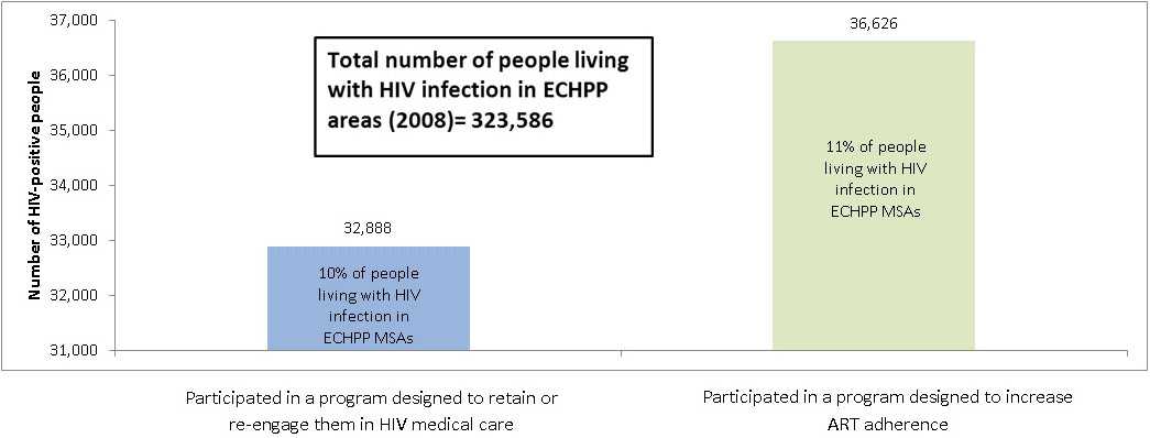 Bar chart showing participation in retention or reengagement in care programs and participation in ART adherence programs for HIV-positive individuals: Participated in program designed to retain/re-engage person in HIV medical care 32,888 (10% of people living with HIV infection in ECHPP MSAs in 2008); Participated in program designed to increase ART adherence 36,626 (11% of people living with HIV infection in ECHPP MSAs in 2008); (Total number of people living with HIV infection in ECHPP areas in 2008 was 323,586)